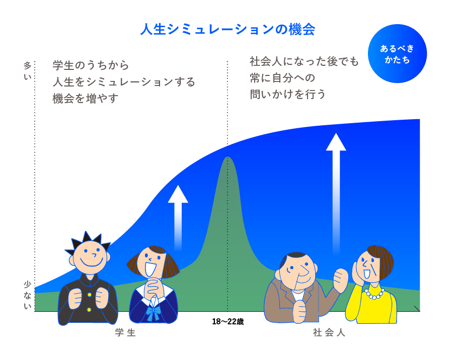 人生シミュレーションの機会