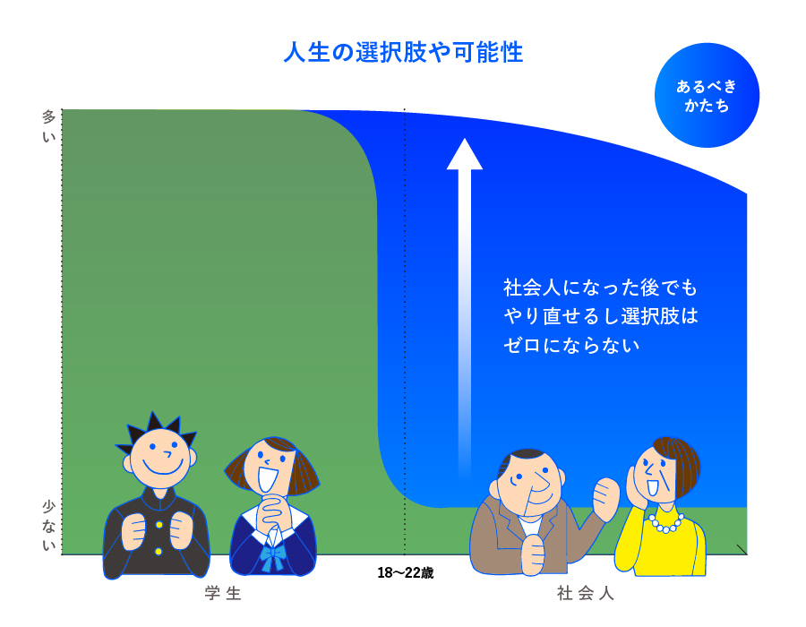 人生の選択肢や可能性